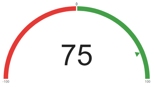 NPS World Class Score of 75