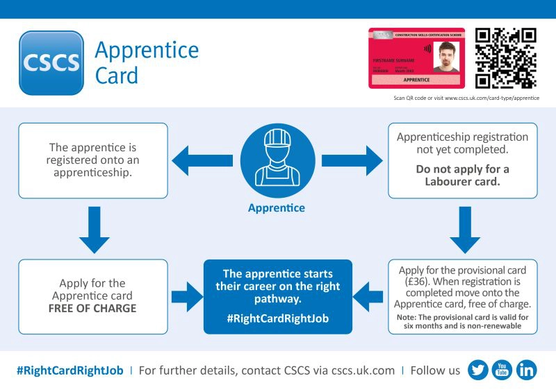 CSCS Apprentice Card - application process graphic 
