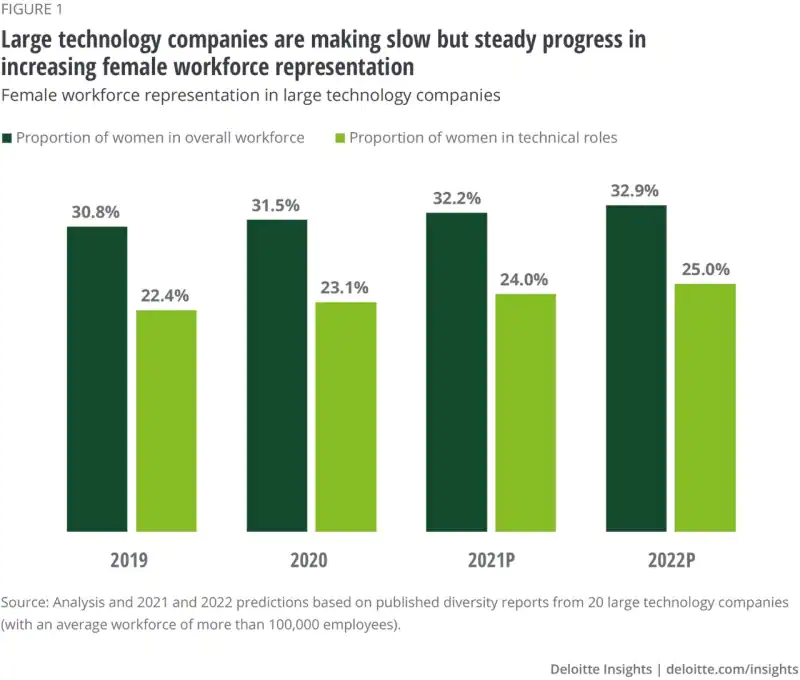 Deloitte Female workforce Representation