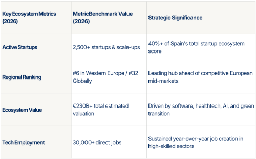 tech ecosystem barcelona 2026