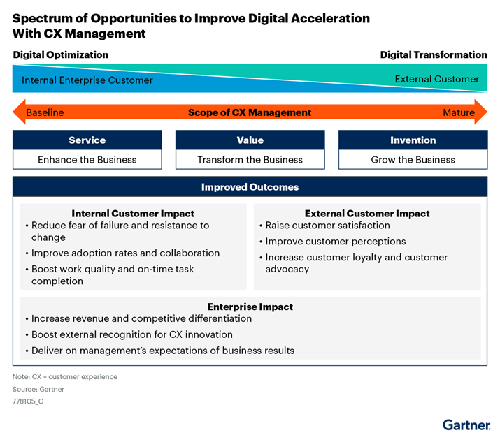 Gartner Spectrum of Opportunities to Improve Digital Acceleration With CX Management