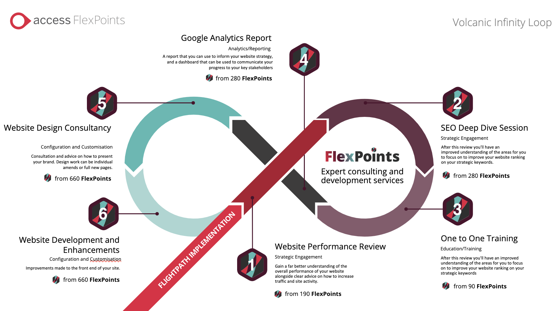 Diagram displaying the various consulting and development services that can be purchased using FlexPoints for Access Volcanic customers s