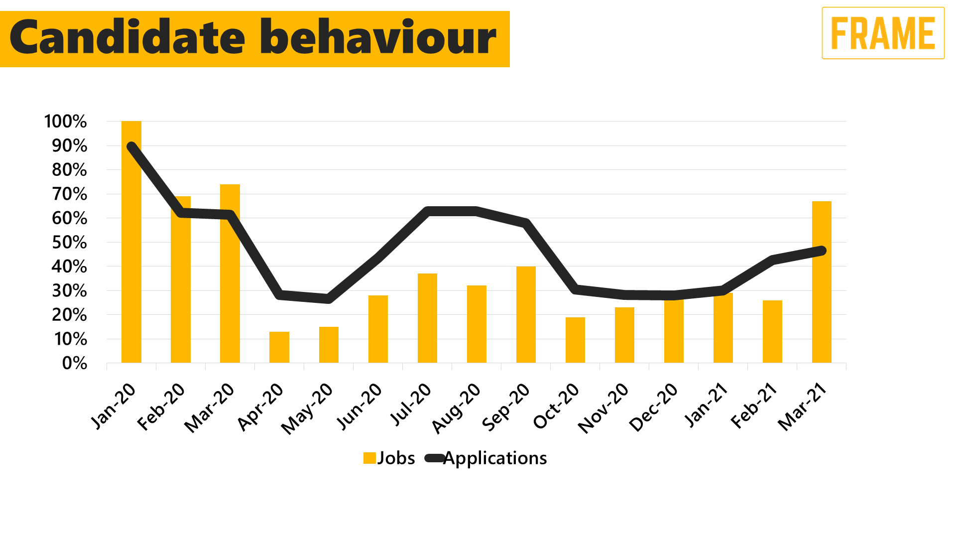 Candidate behaviour in Architecture & Interior Design - FRAME Recruitment