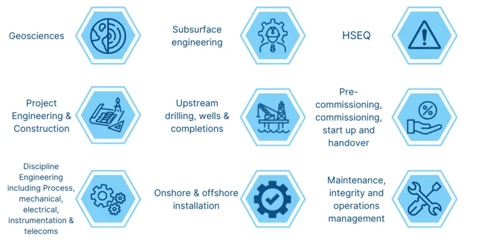 Disciplines including Geosciences, Engineering, HSEQ, Upstream drilling, wells & completion, onshore and offshore installation, Process, Mechanical, Electrical, Project.