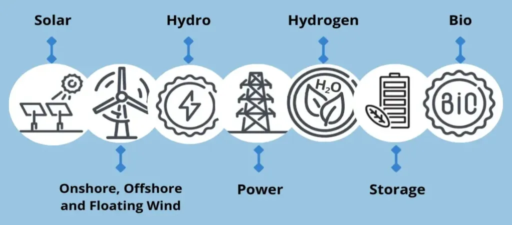 WRS disciplines within the Renewable Energysector