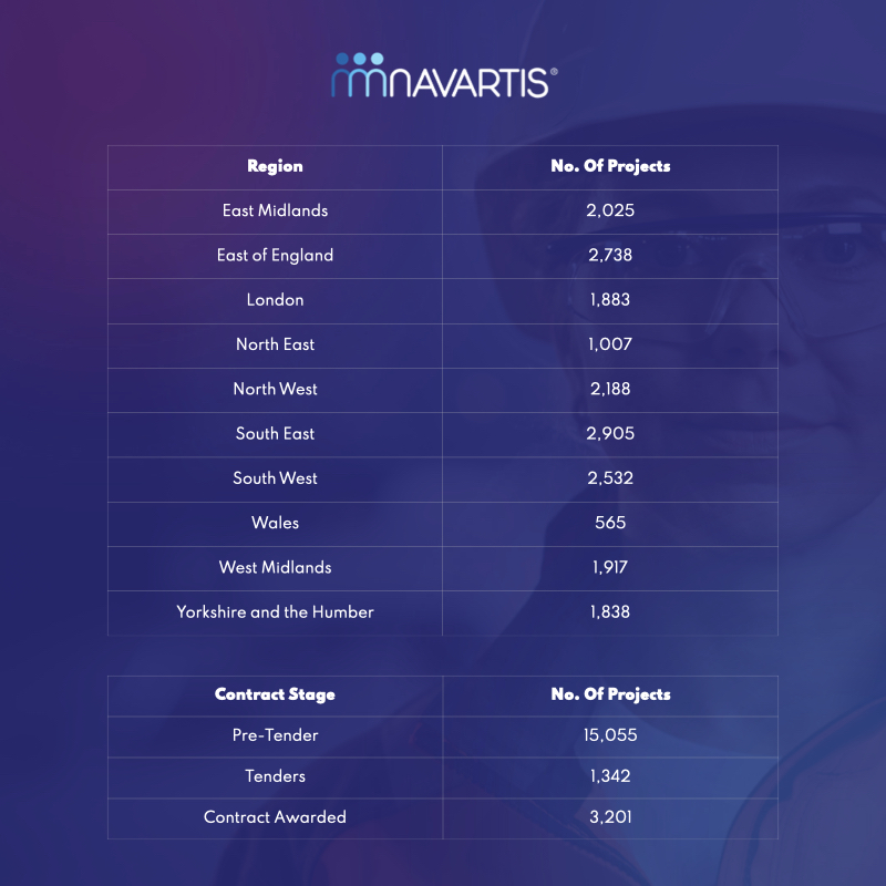 UK Construction project data by UK region