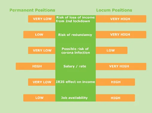 Locum Vs Permanent role