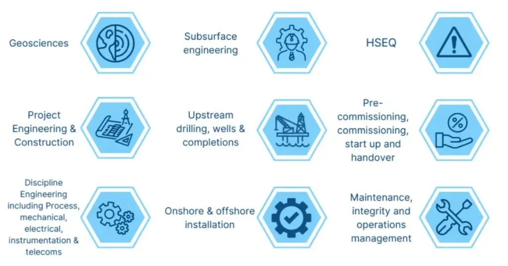 WRS disciplines within the Oil and Gas sector