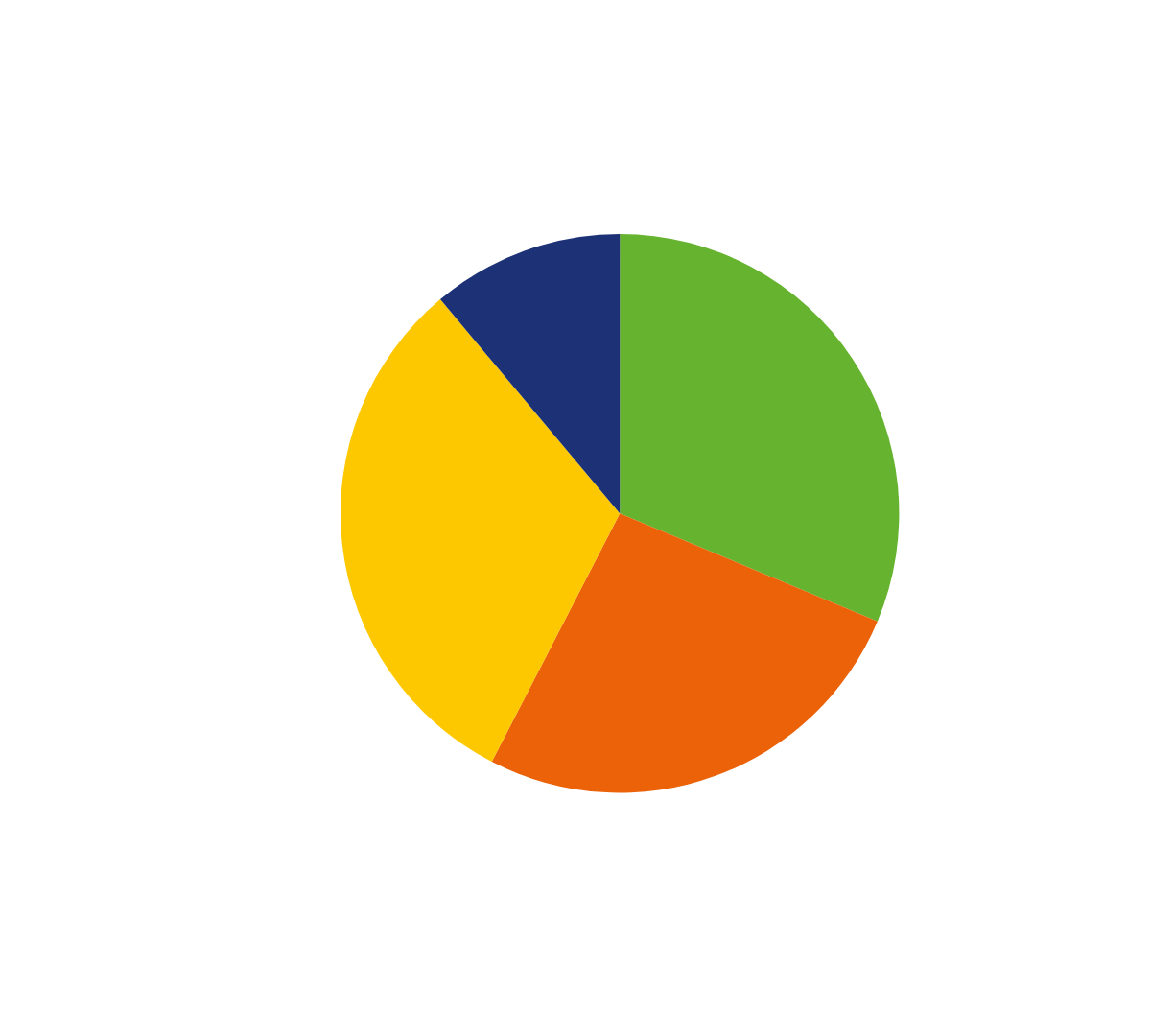 Pie chart measuring how technology makes job searches easier 