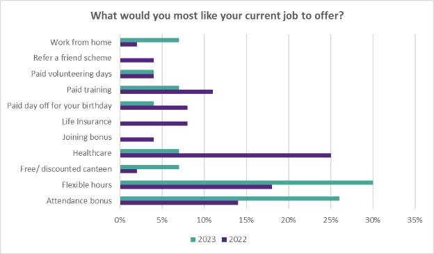 Skills Shortage: What Are Candidates Looking For In a Job? 2023 Update