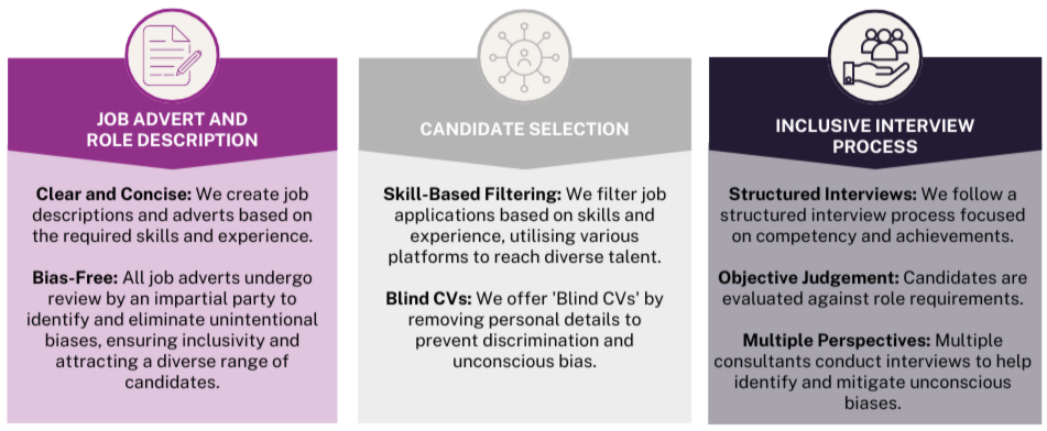 Equal and inclusive processes, Job advert and Role Description, Candidate Selection and Inclusive interview process