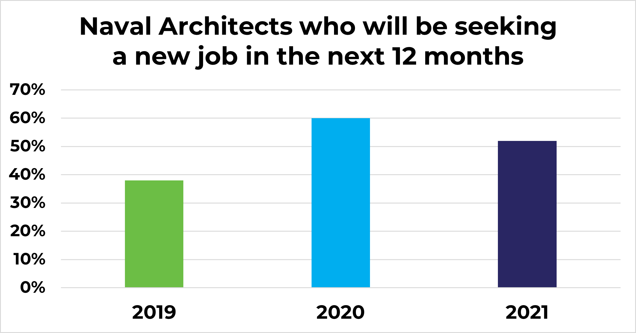 Naval Architects who will be seeking a new job graph - Faststream Recruitment