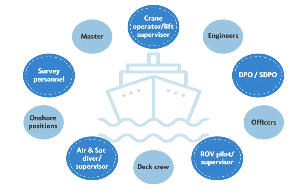 WRS Marine offshore roles include Master, Engineers, Officers, Deck crew and more