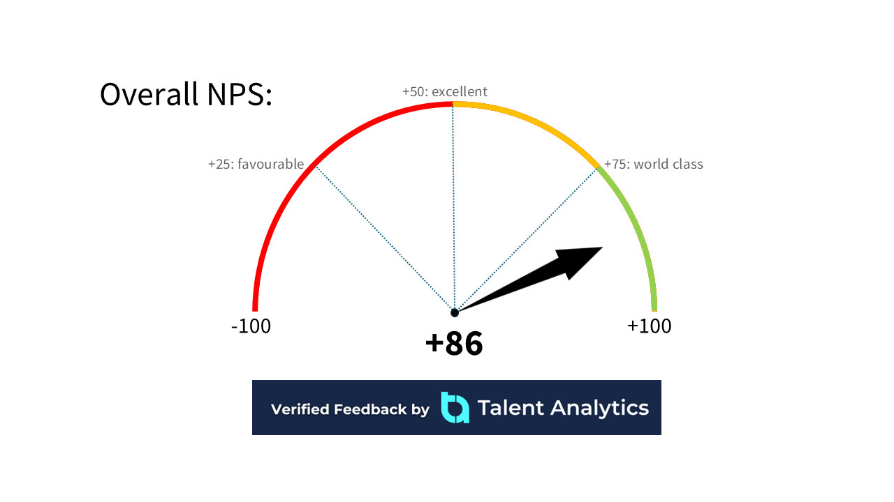 NPS Score of 86