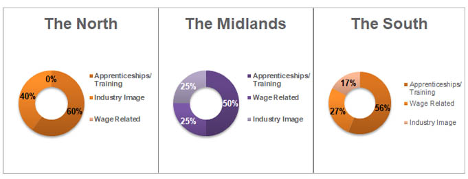 Skills Shortage  the North, Midlands and the South.