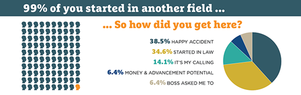 graph from international compliance association survey on how compliance officers got in the field