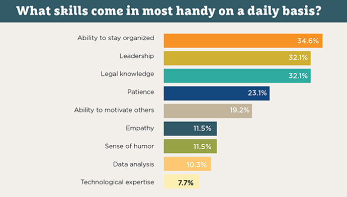 Compliance Association Survey Skills