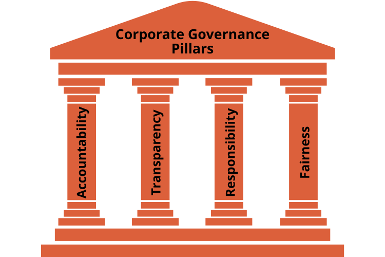 Corporate Governace Pillars