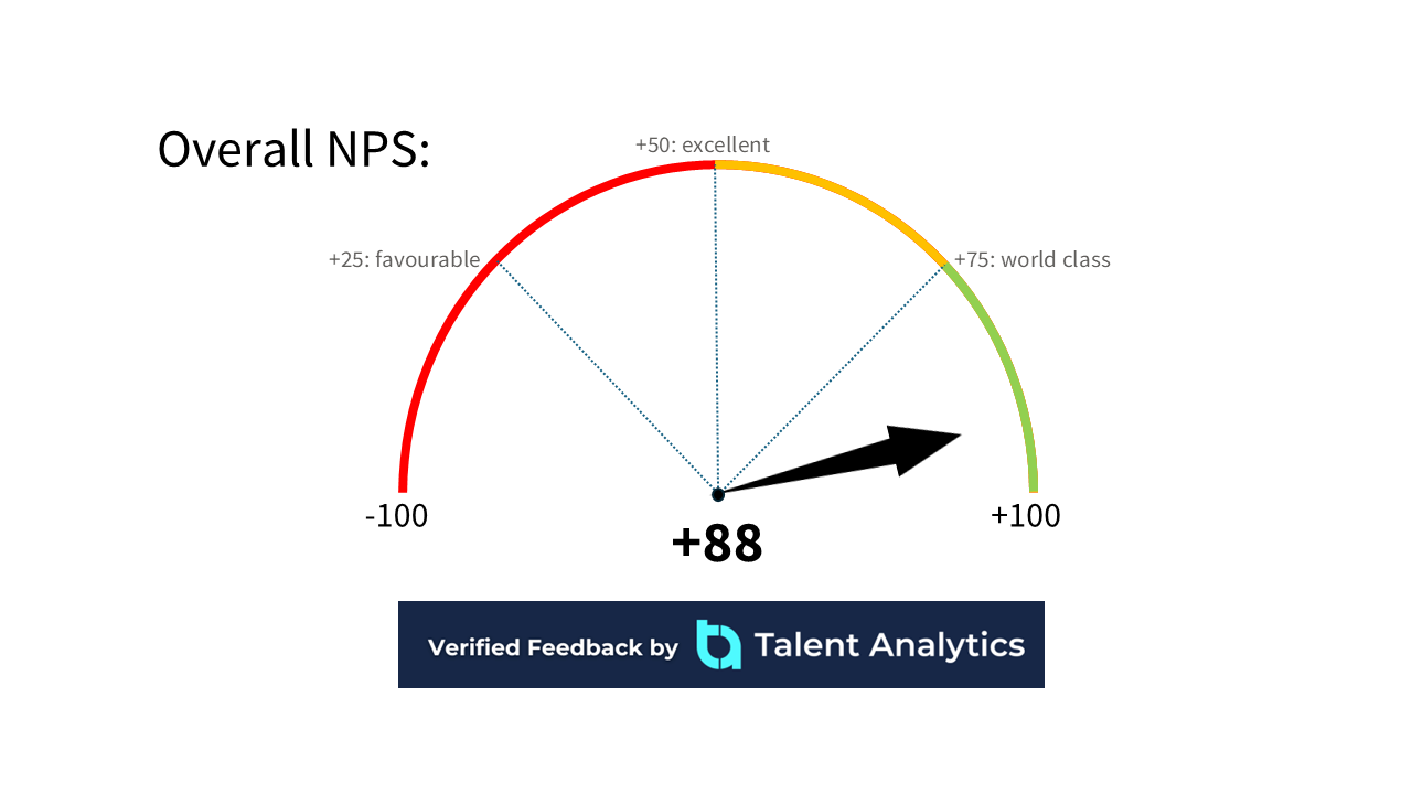 Current NPS score