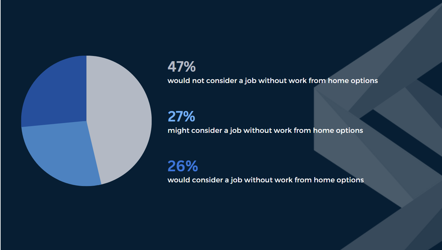 Selby Jenning working from home poll results