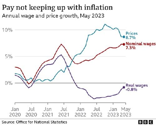 Pay & Inflation Bbc Graph