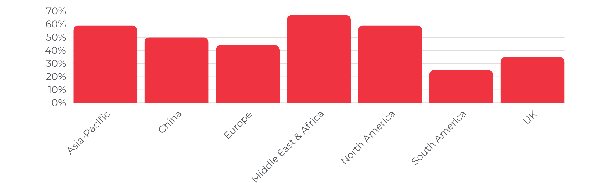 Job insecurity by region - Leaders in Aviation Report - GOOSE Recruitment