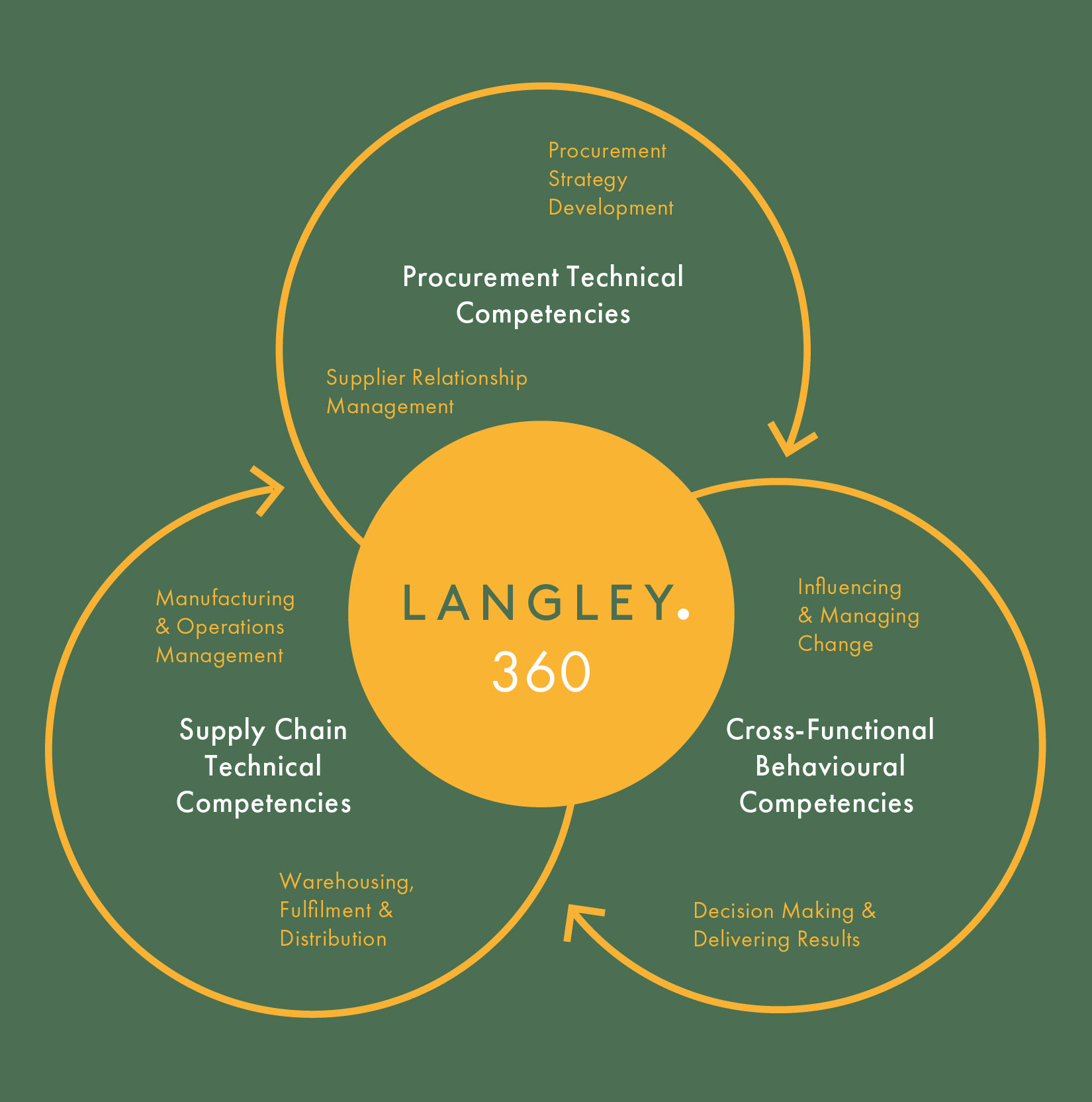 Langley 360 competency-based assessment tool.