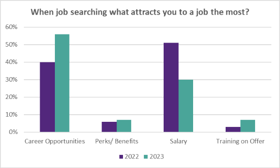 Skills Shortage: What Are Candidates Looking For In a Job? 2023 Update