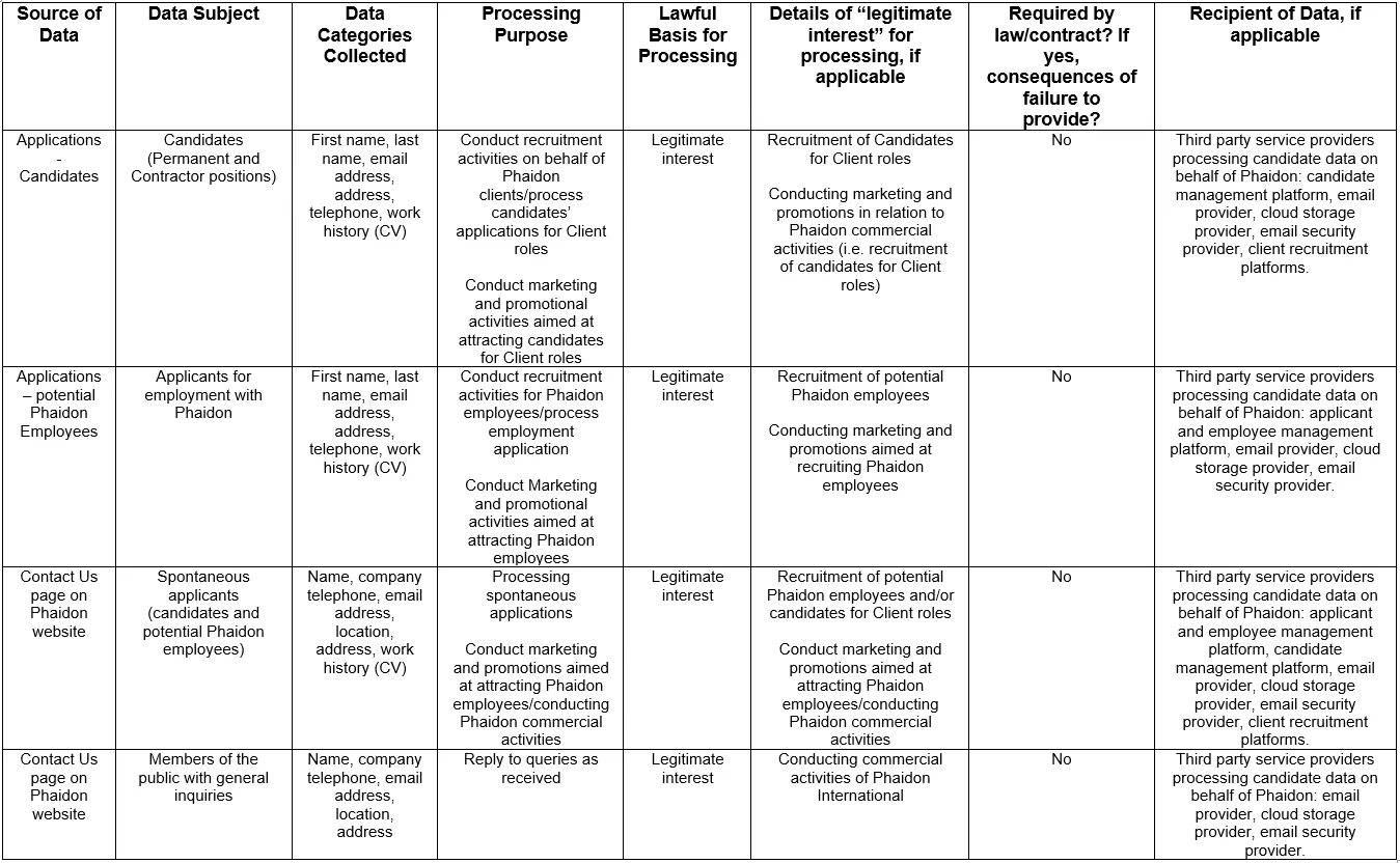 Personal Data Table